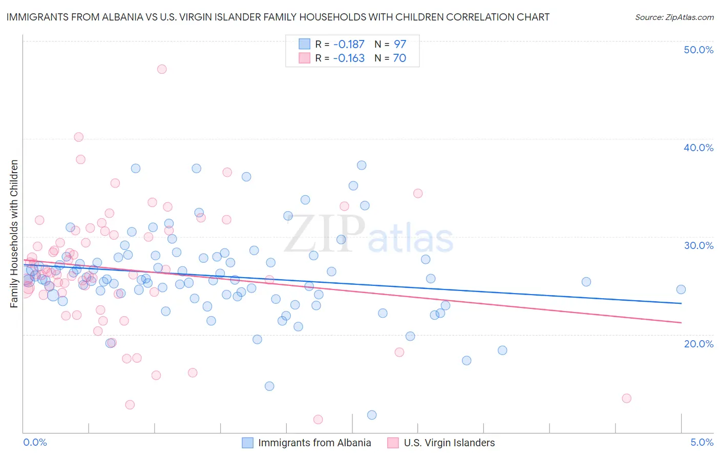 Immigrants from Albania vs U.S. Virgin Islander Family Households with Children