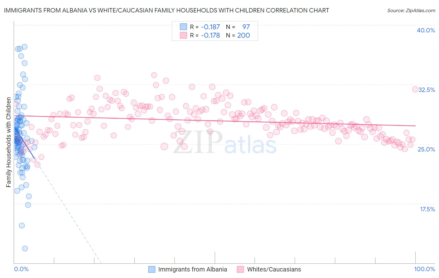 Immigrants from Albania vs White/Caucasian Family Households with Children