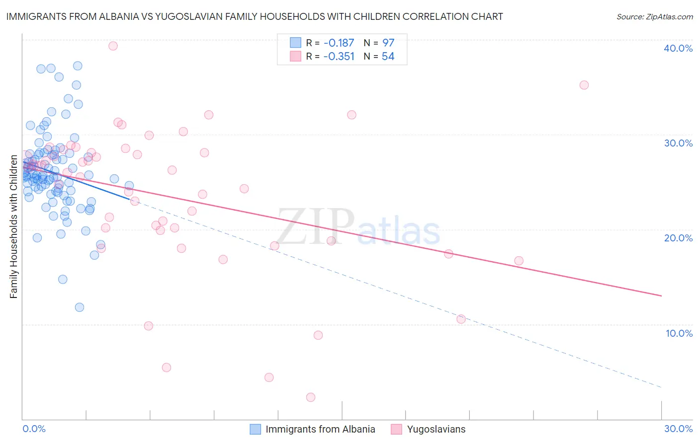 Immigrants from Albania vs Yugoslavian Family Households with Children