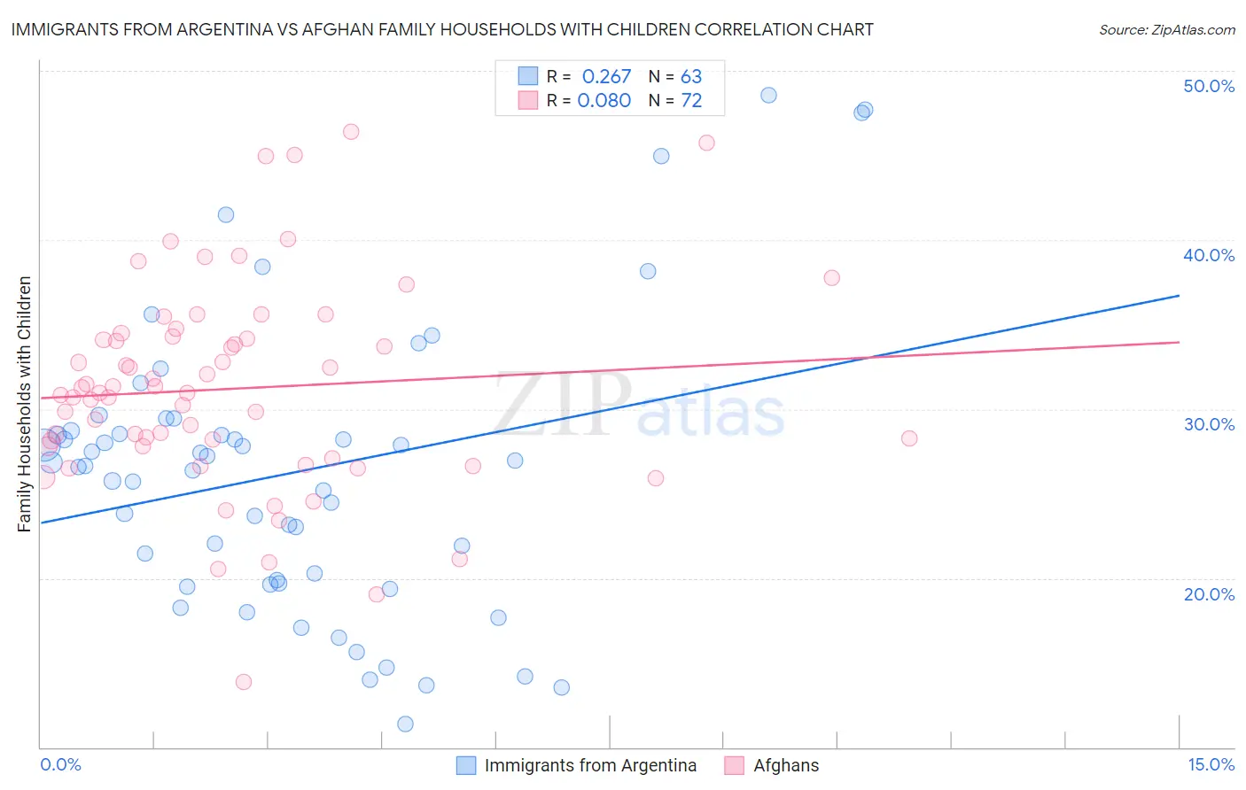 Immigrants from Argentina vs Afghan Family Households with Children