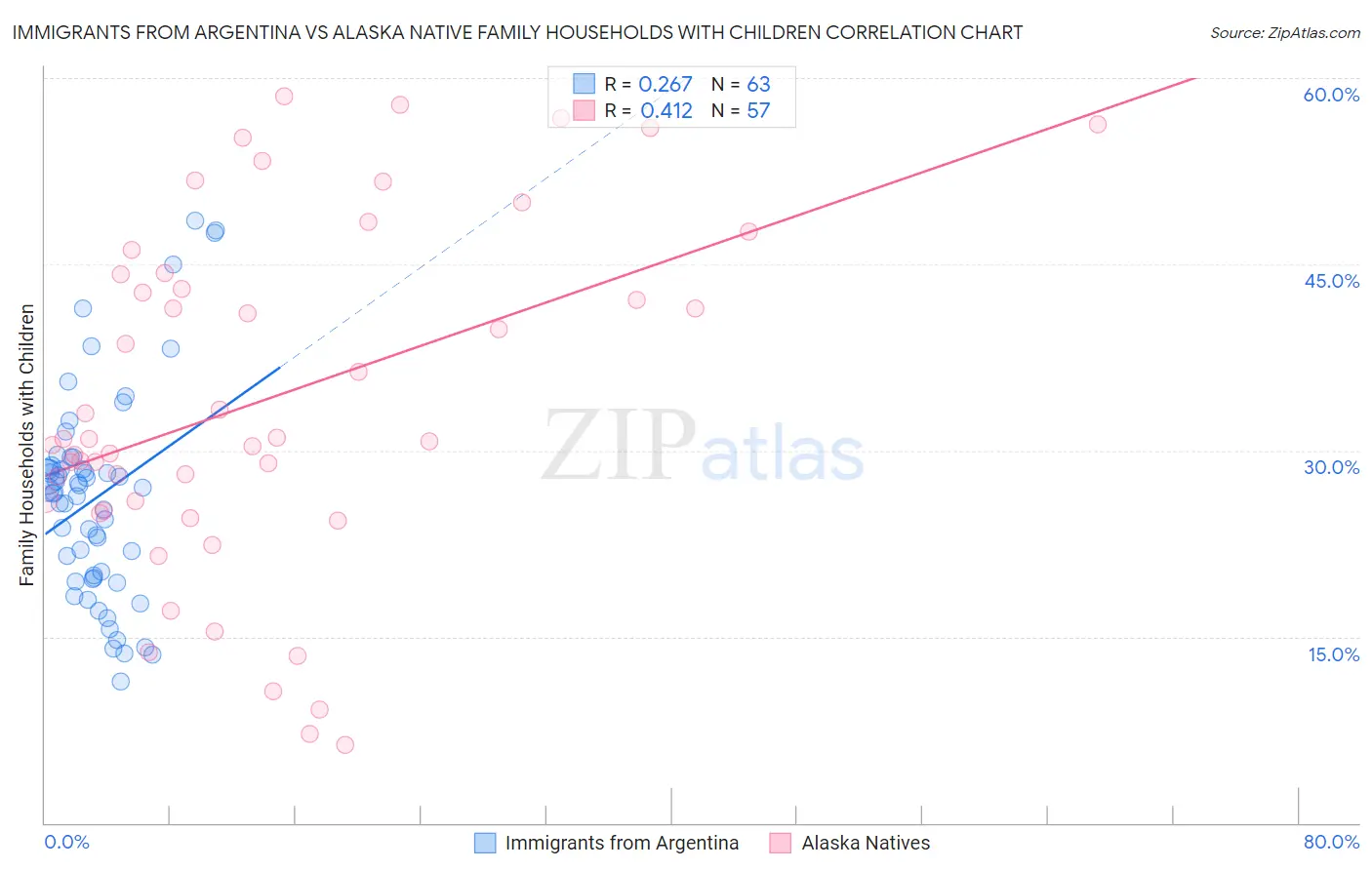 Immigrants from Argentina vs Alaska Native Family Households with Children