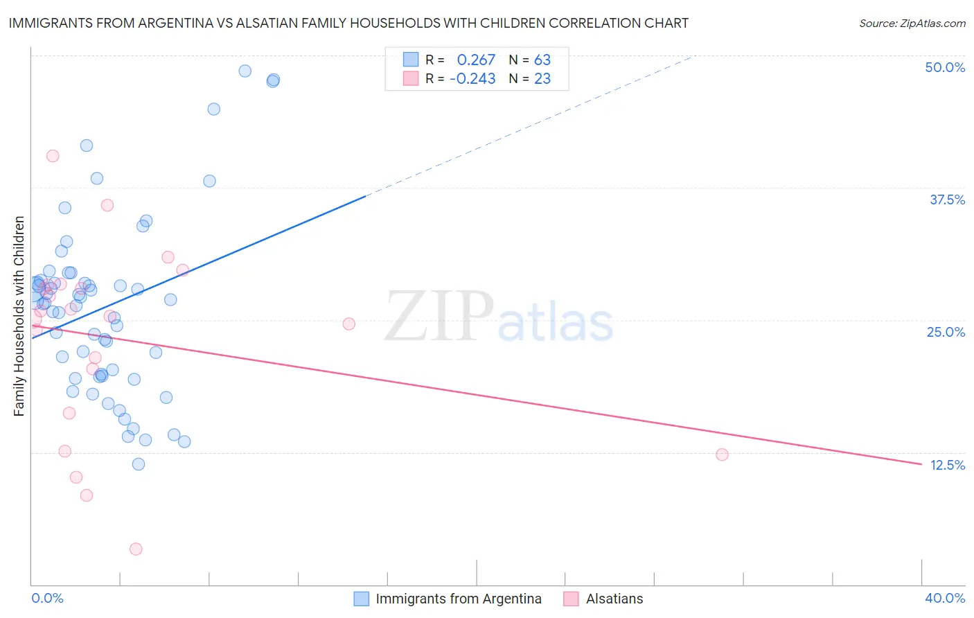 Immigrants from Argentina vs Alsatian Family Households with Children