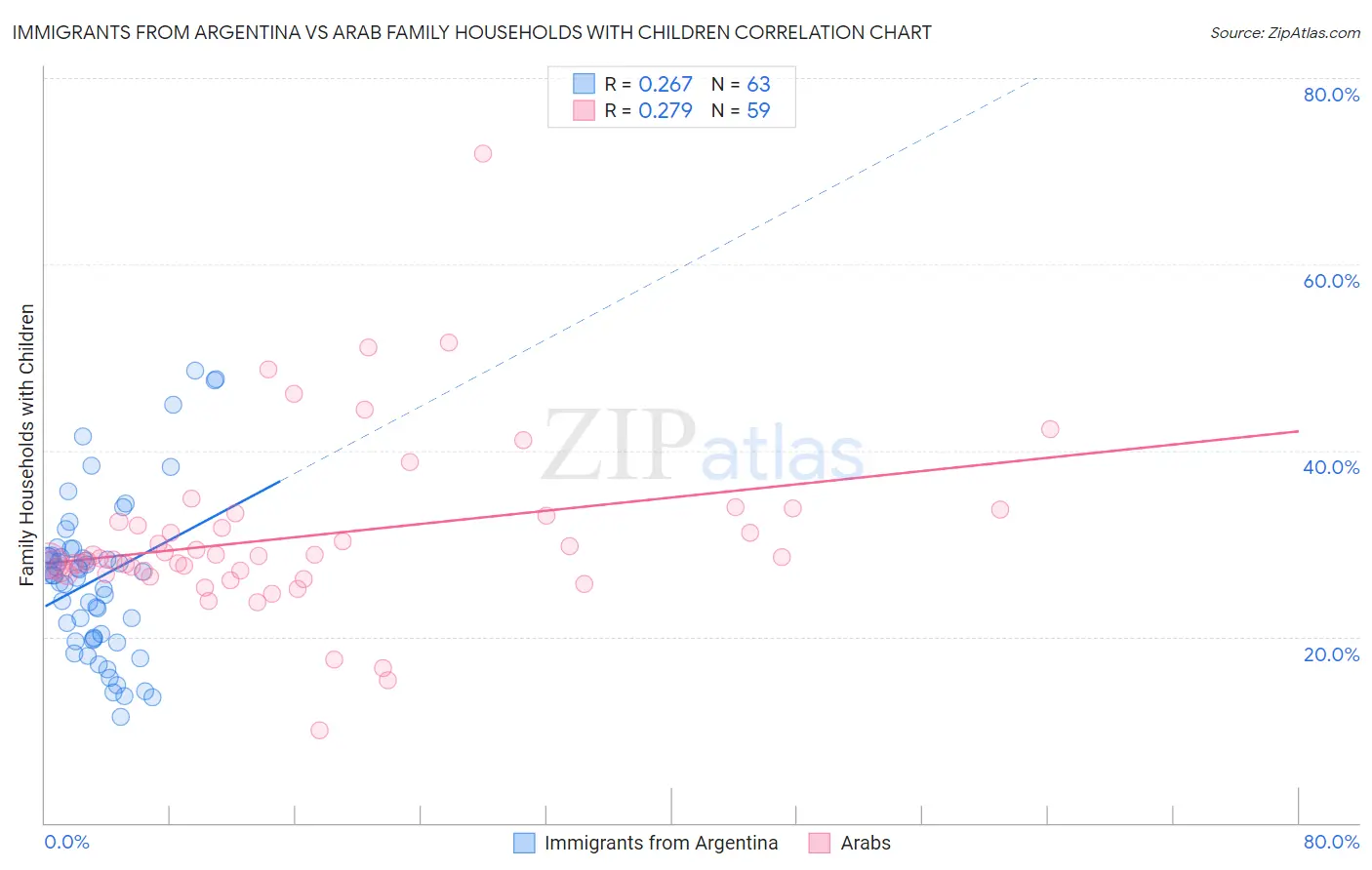 Immigrants from Argentina vs Arab Family Households with Children