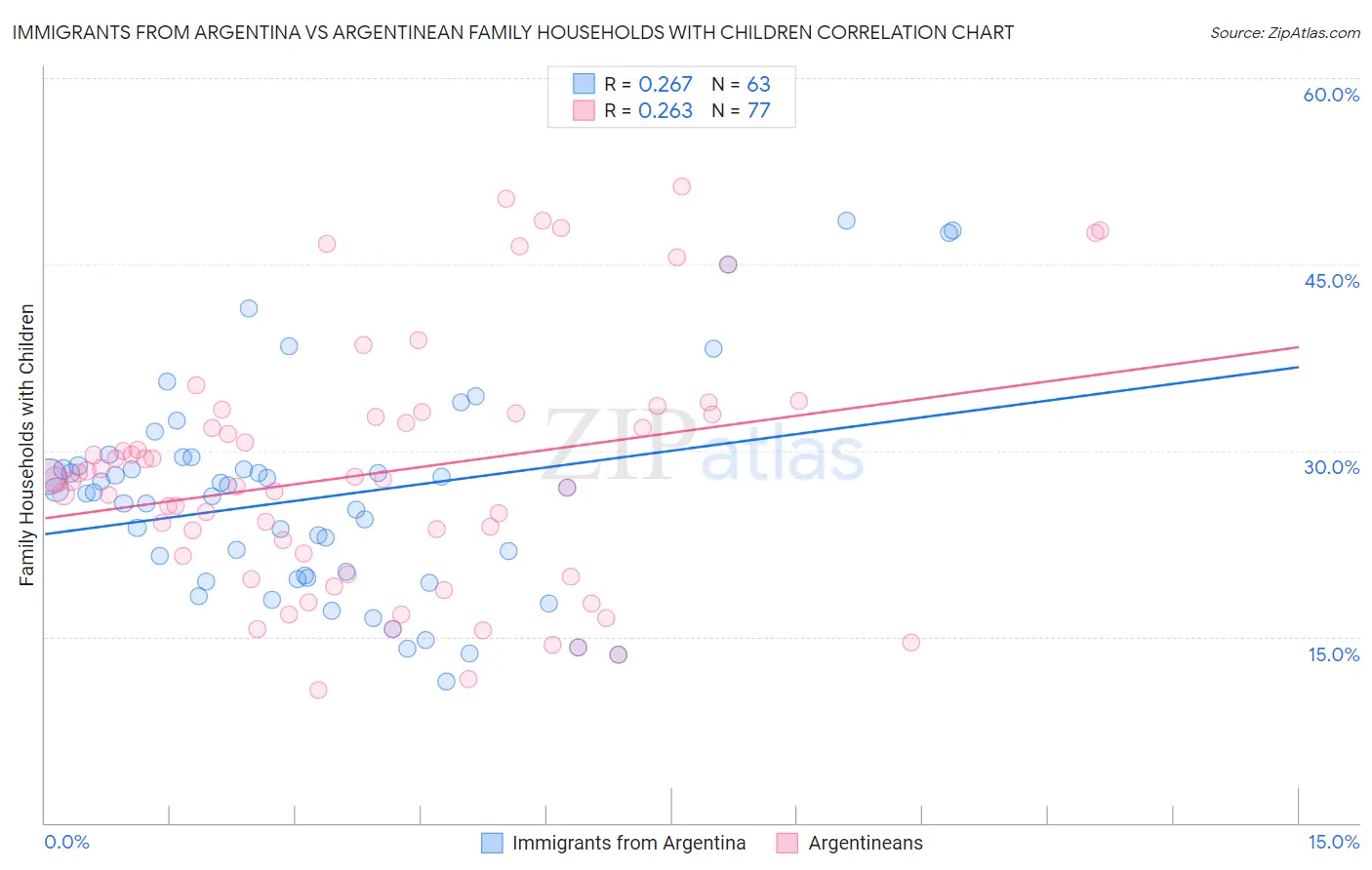 Immigrants from Argentina vs Argentinean Family Households with Children