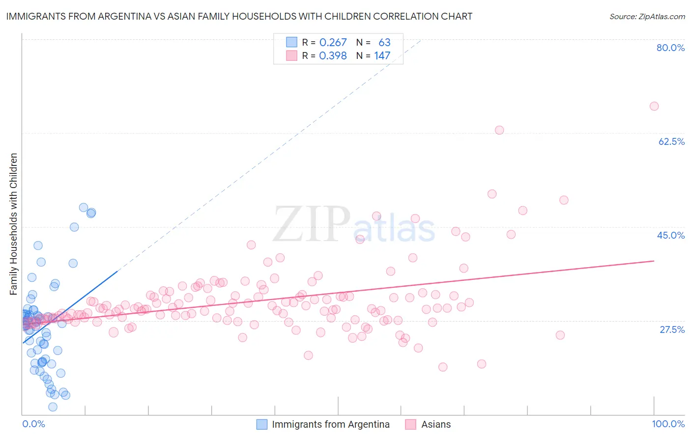Immigrants from Argentina vs Asian Family Households with Children