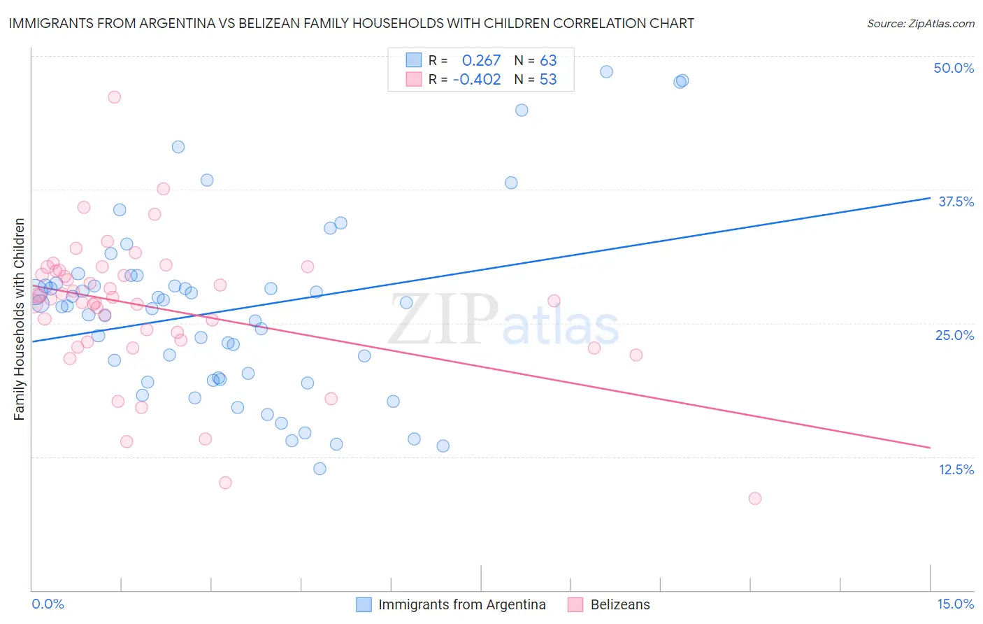 Immigrants from Argentina vs Belizean Family Households with Children