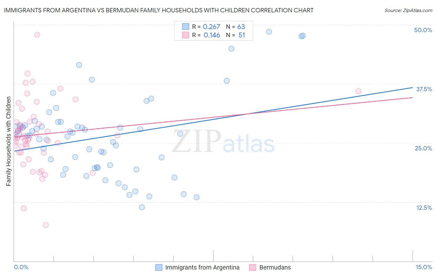Immigrants from Argentina vs Bermudan Family Households with Children
