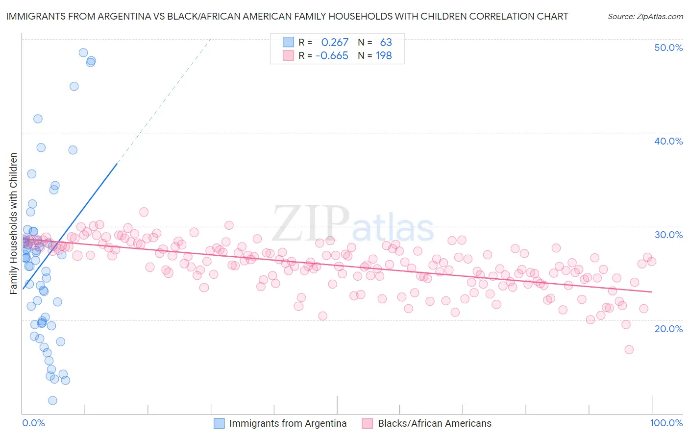 Immigrants from Argentina vs Black/African American Family Households with Children