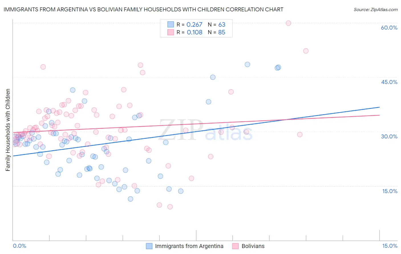 Immigrants from Argentina vs Bolivian Family Households with Children