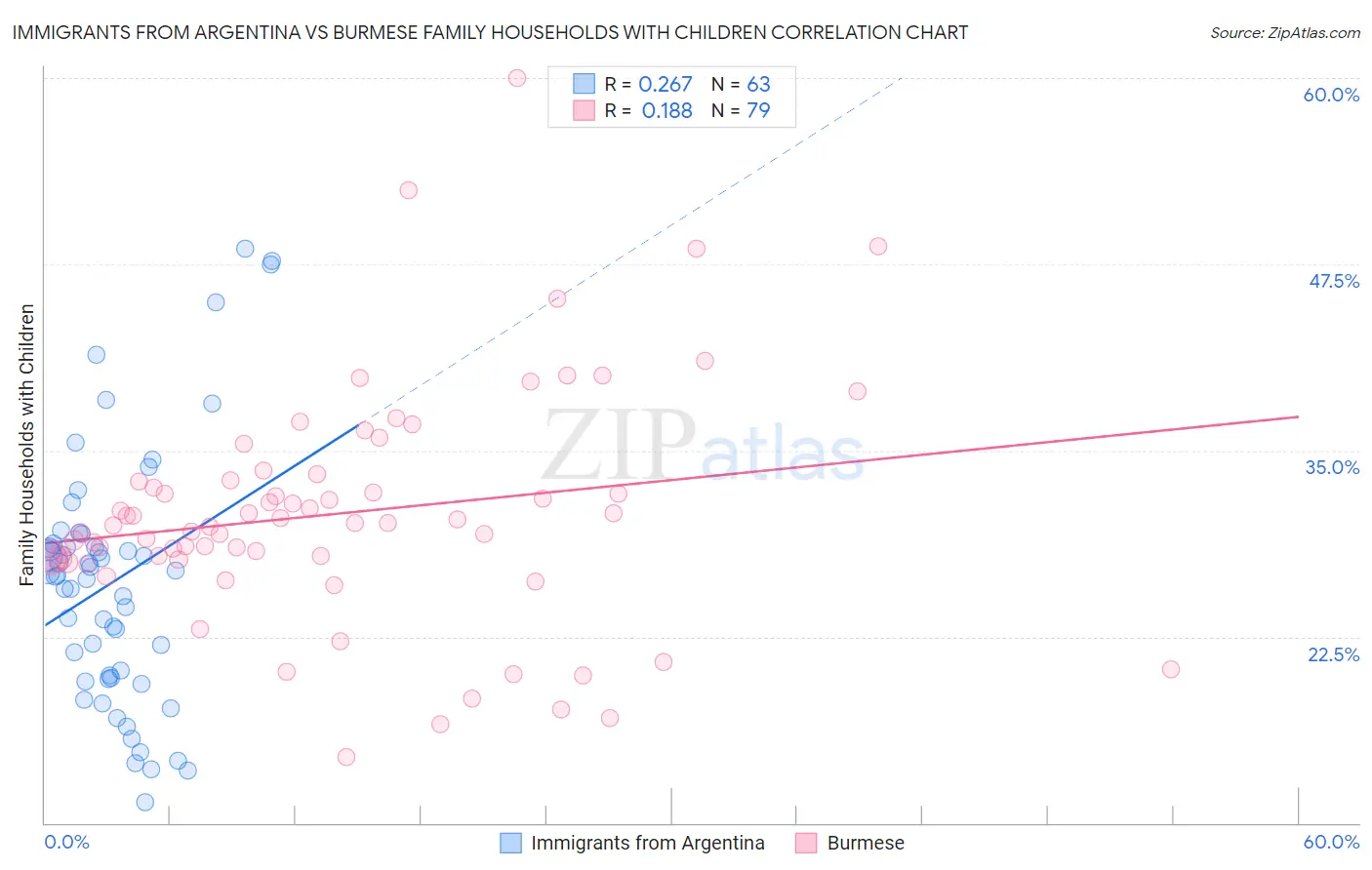 Immigrants from Argentina vs Burmese Family Households with Children