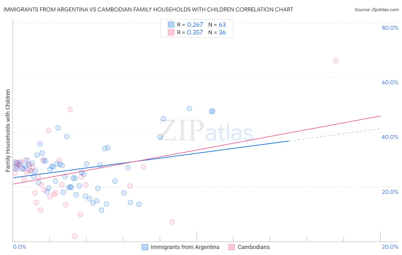 Immigrants from Argentina vs Cambodian Family Households with Children