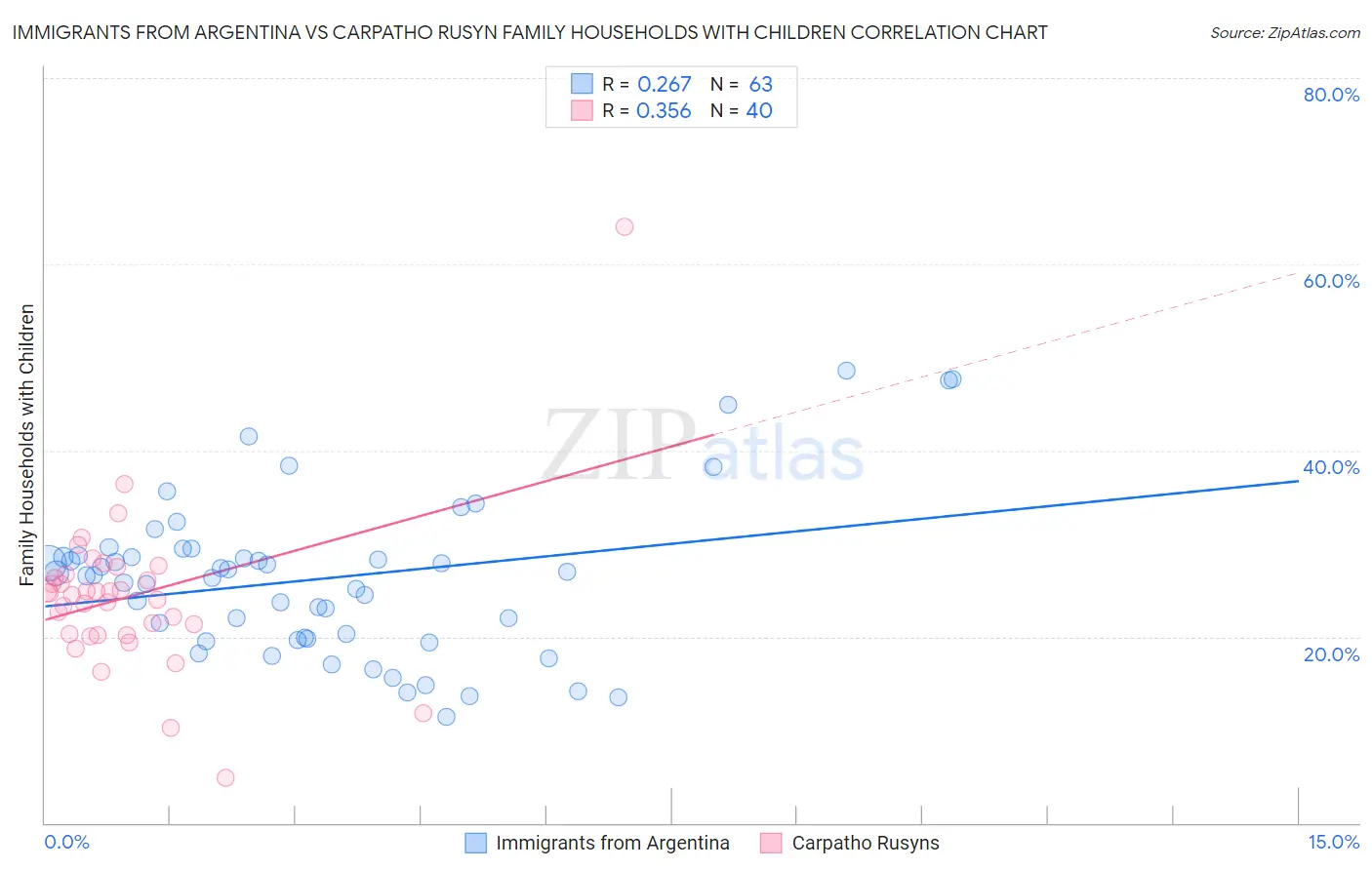 Immigrants from Argentina vs Carpatho Rusyn Family Households with Children