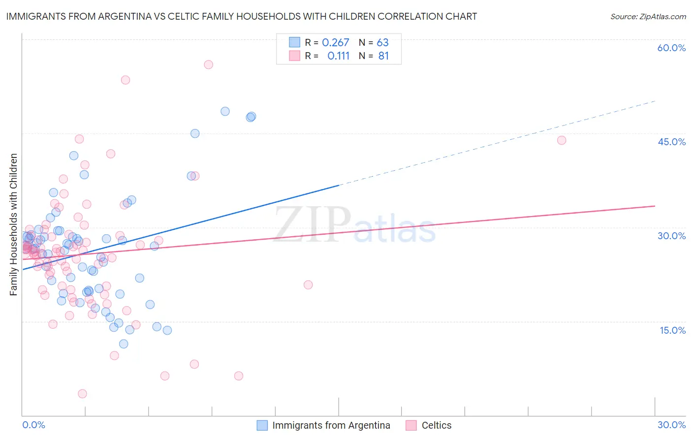 Immigrants from Argentina vs Celtic Family Households with Children