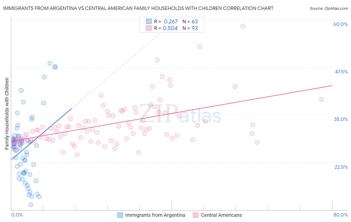 Immigrants from Argentina vs Central American Family Households with Children