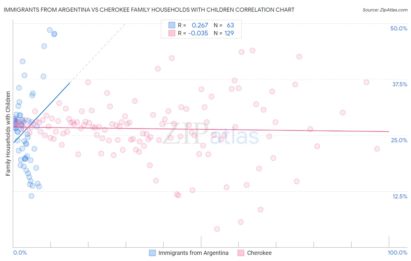 Immigrants from Argentina vs Cherokee Family Households with Children