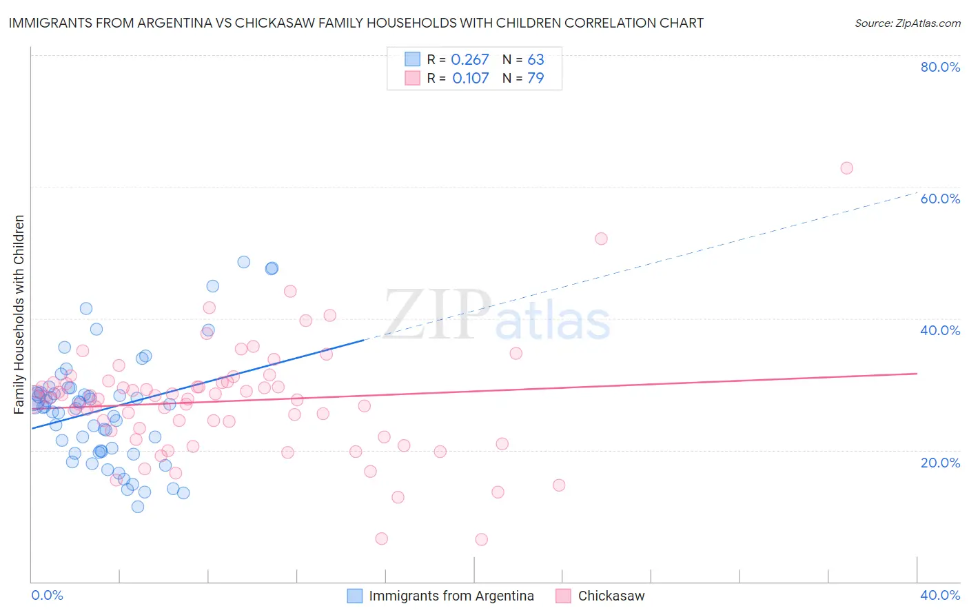 Immigrants from Argentina vs Chickasaw Family Households with Children