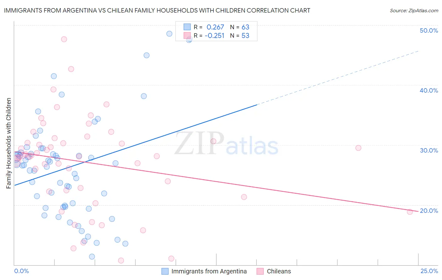 Immigrants from Argentina vs Chilean Family Households with Children