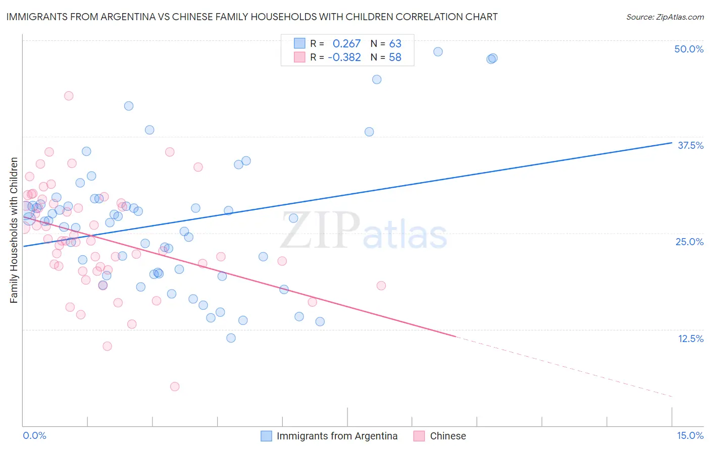 Immigrants from Argentina vs Chinese Family Households with Children