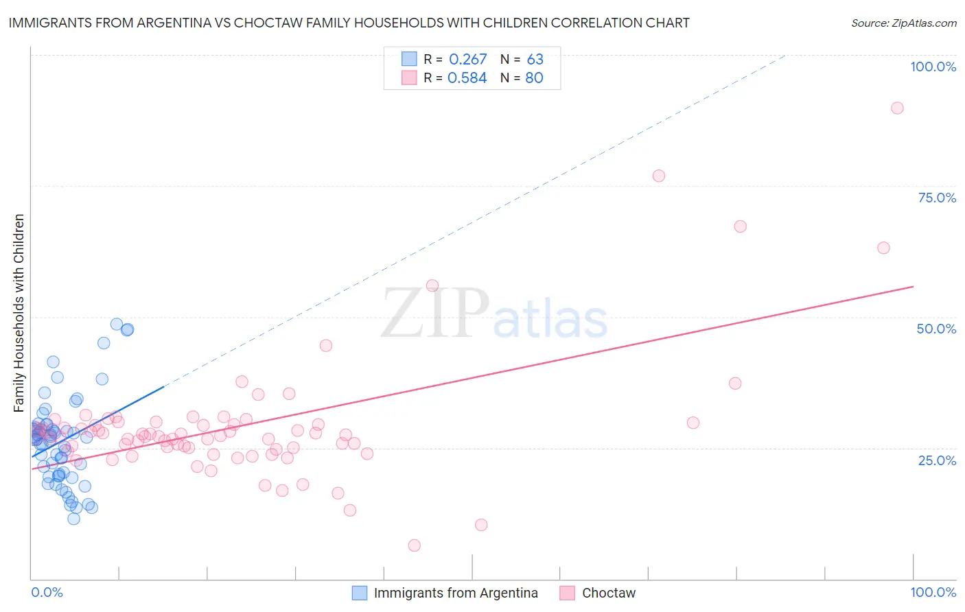 Immigrants from Argentina vs Choctaw Family Households with Children