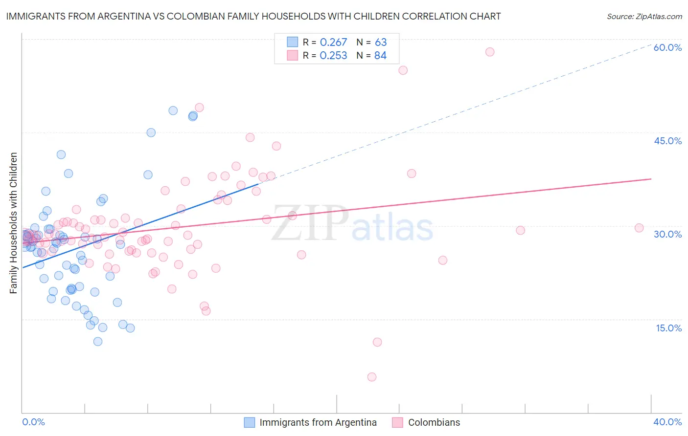 Immigrants from Argentina vs Colombian Family Households with Children