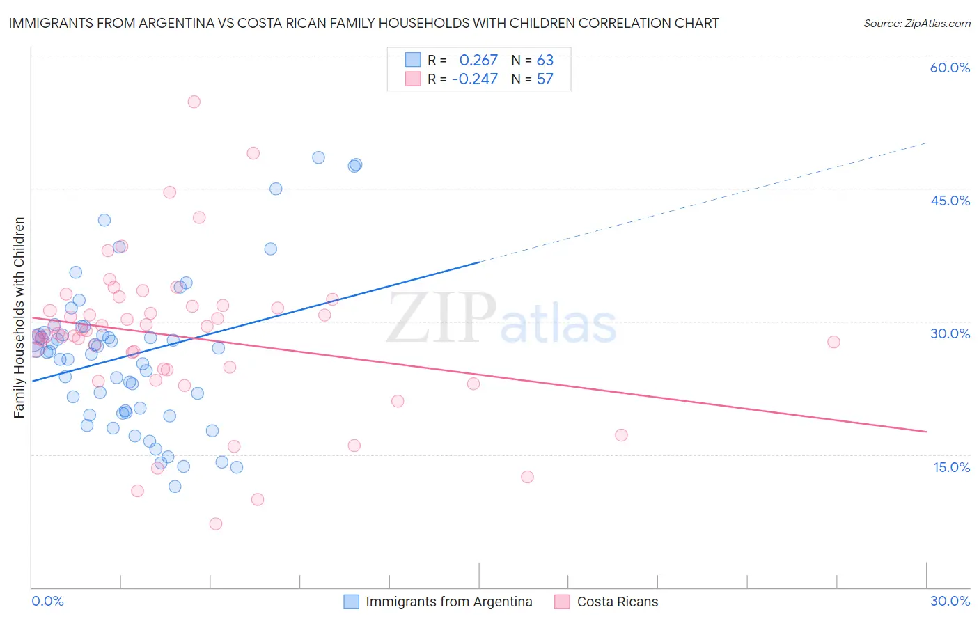 Immigrants from Argentina vs Costa Rican Family Households with Children