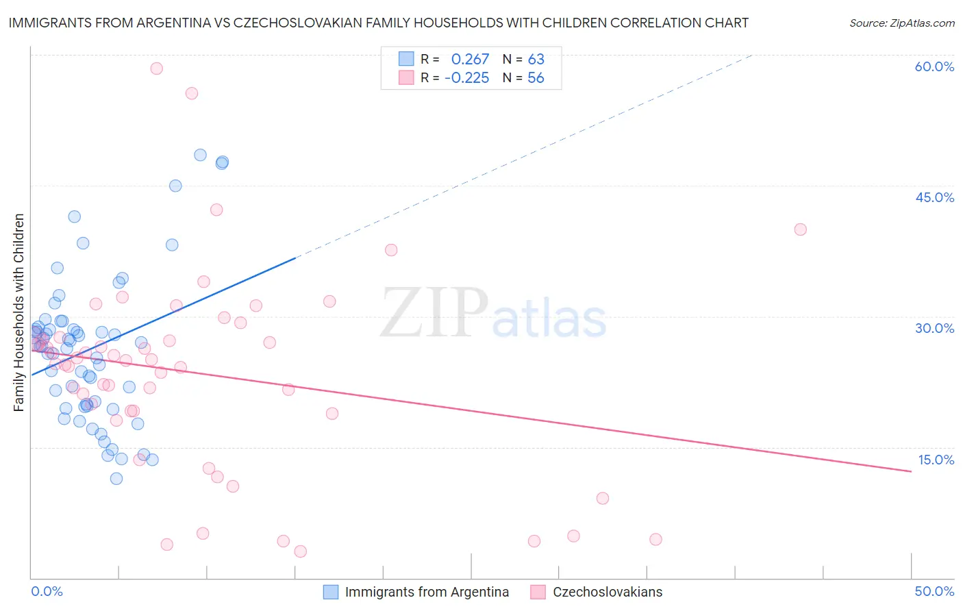Immigrants from Argentina vs Czechoslovakian Family Households with Children