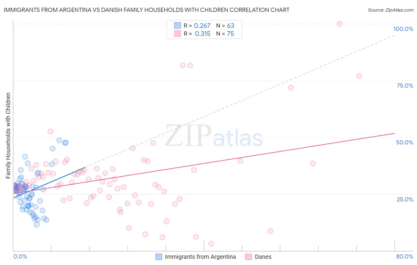 Immigrants from Argentina vs Danish Family Households with Children