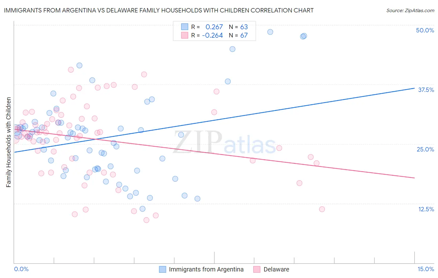 Immigrants from Argentina vs Delaware Family Households with Children