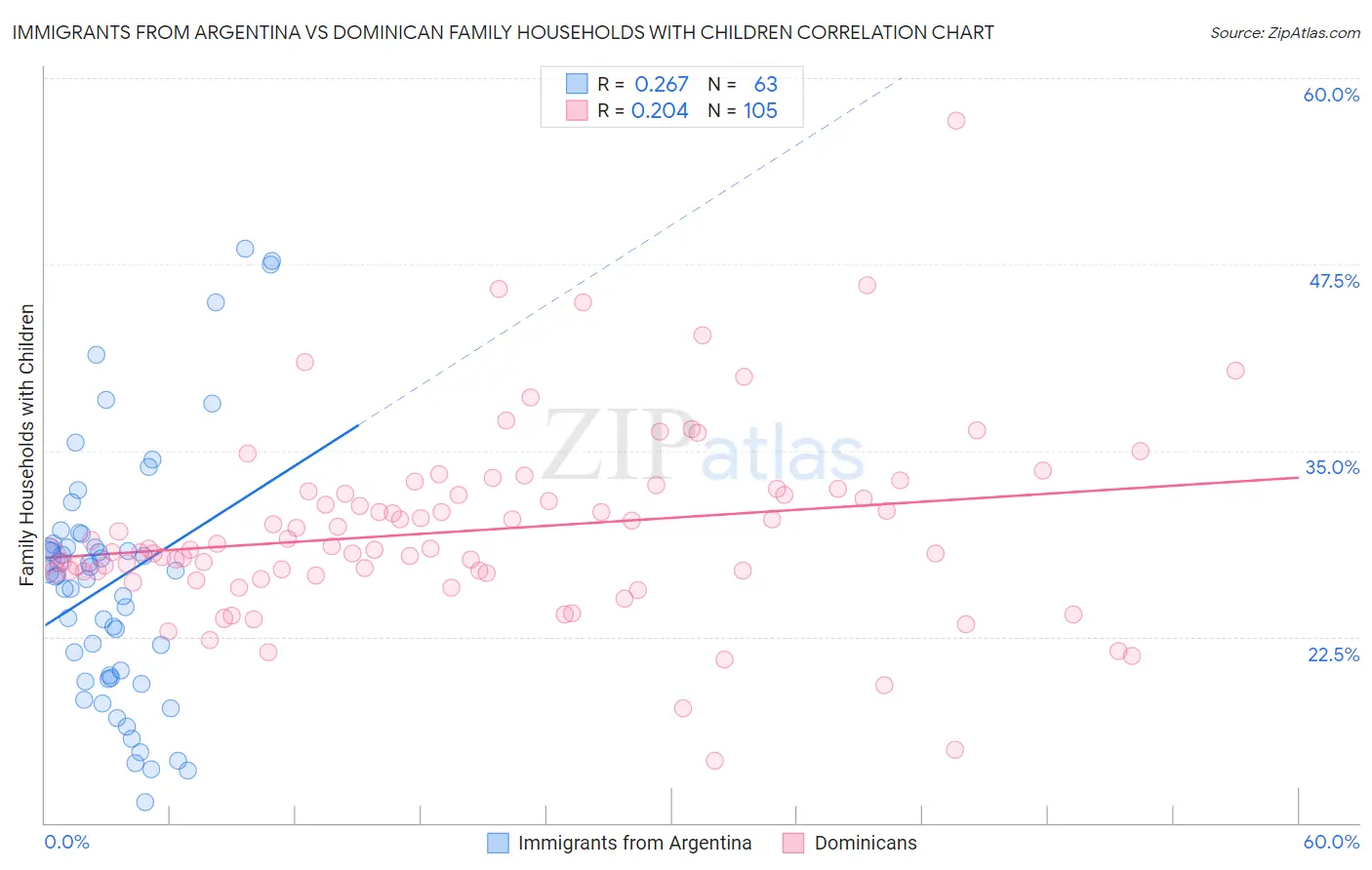 Immigrants from Argentina vs Dominican Family Households with Children