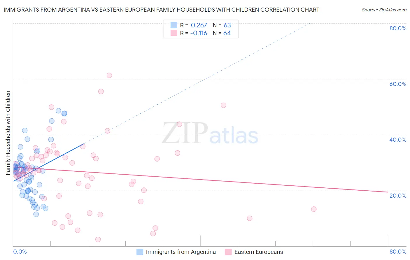 Immigrants from Argentina vs Eastern European Family Households with Children