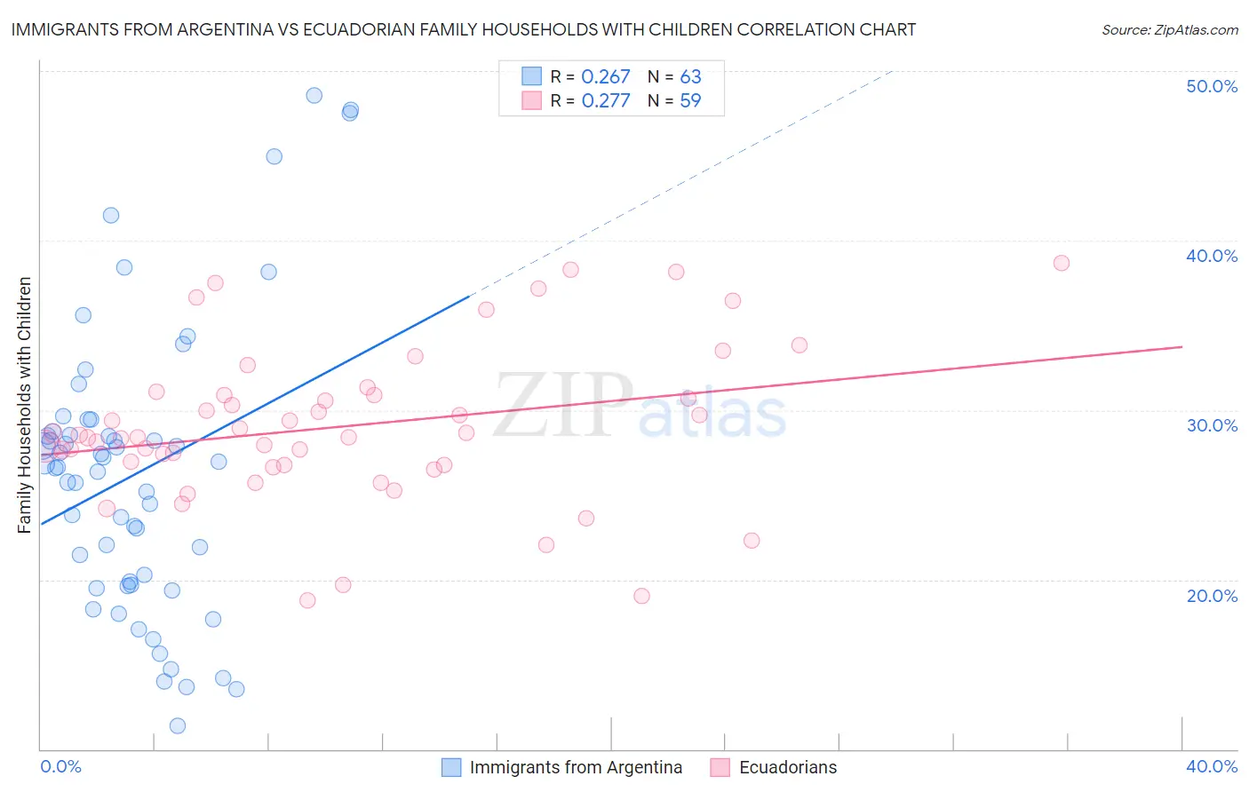 Immigrants from Argentina vs Ecuadorian Family Households with Children