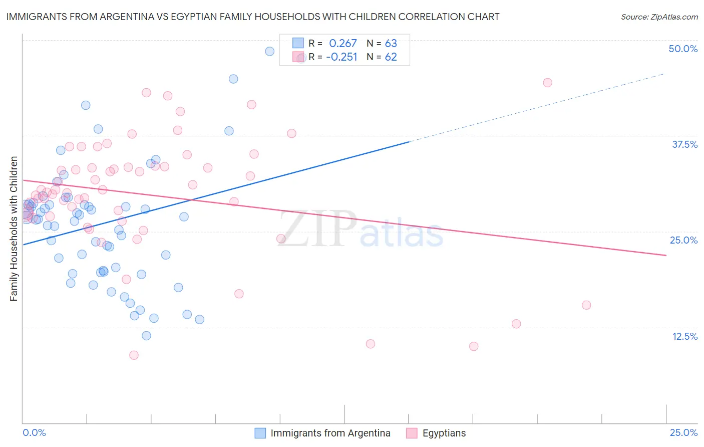 Immigrants from Argentina vs Egyptian Family Households with Children