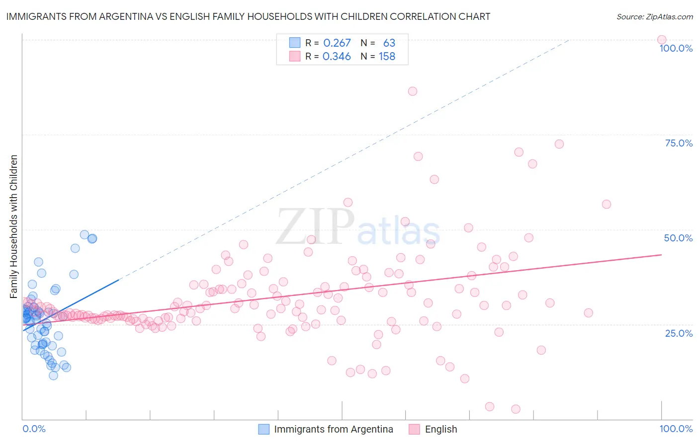 Immigrants from Argentina vs English Family Households with Children