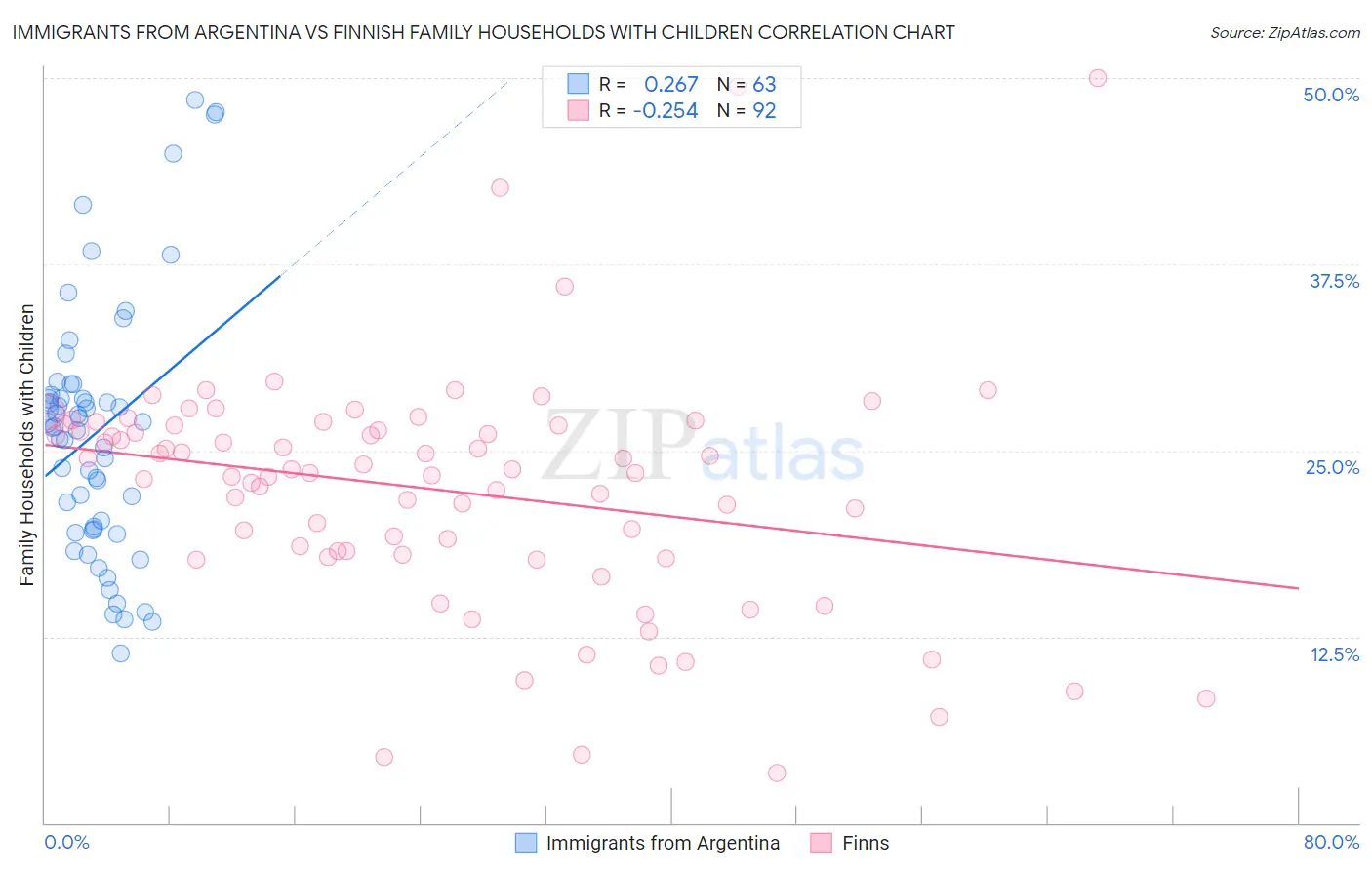 Immigrants from Argentina vs Finnish Family Households with Children