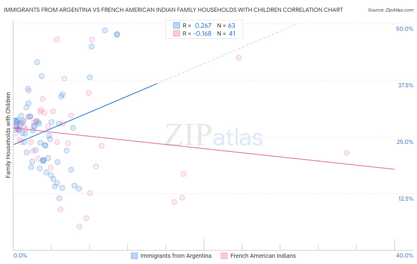 Immigrants from Argentina vs French American Indian Family Households with Children