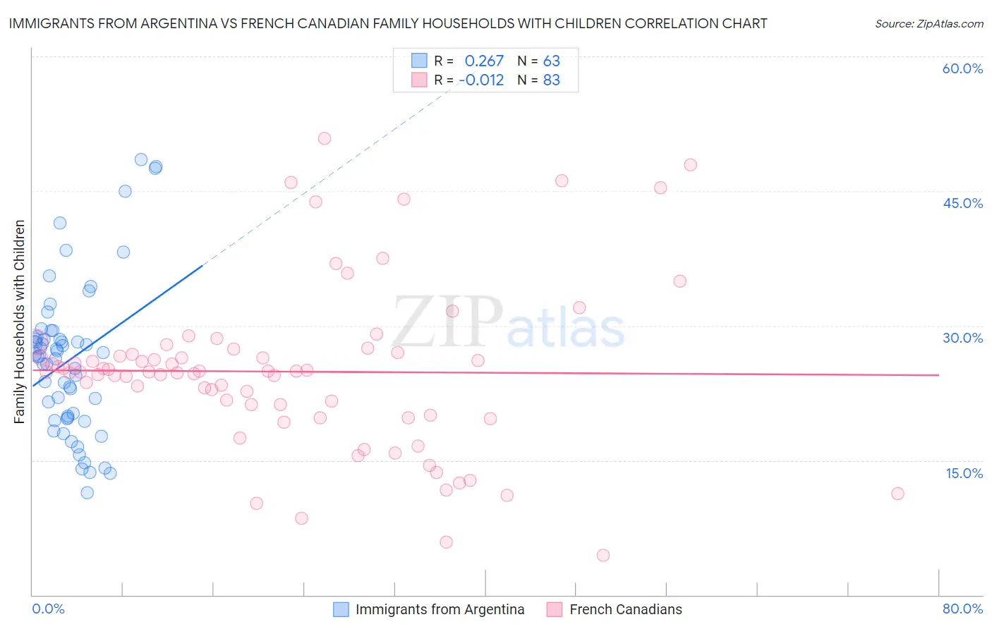 Immigrants from Argentina vs French Canadian Family Households with Children