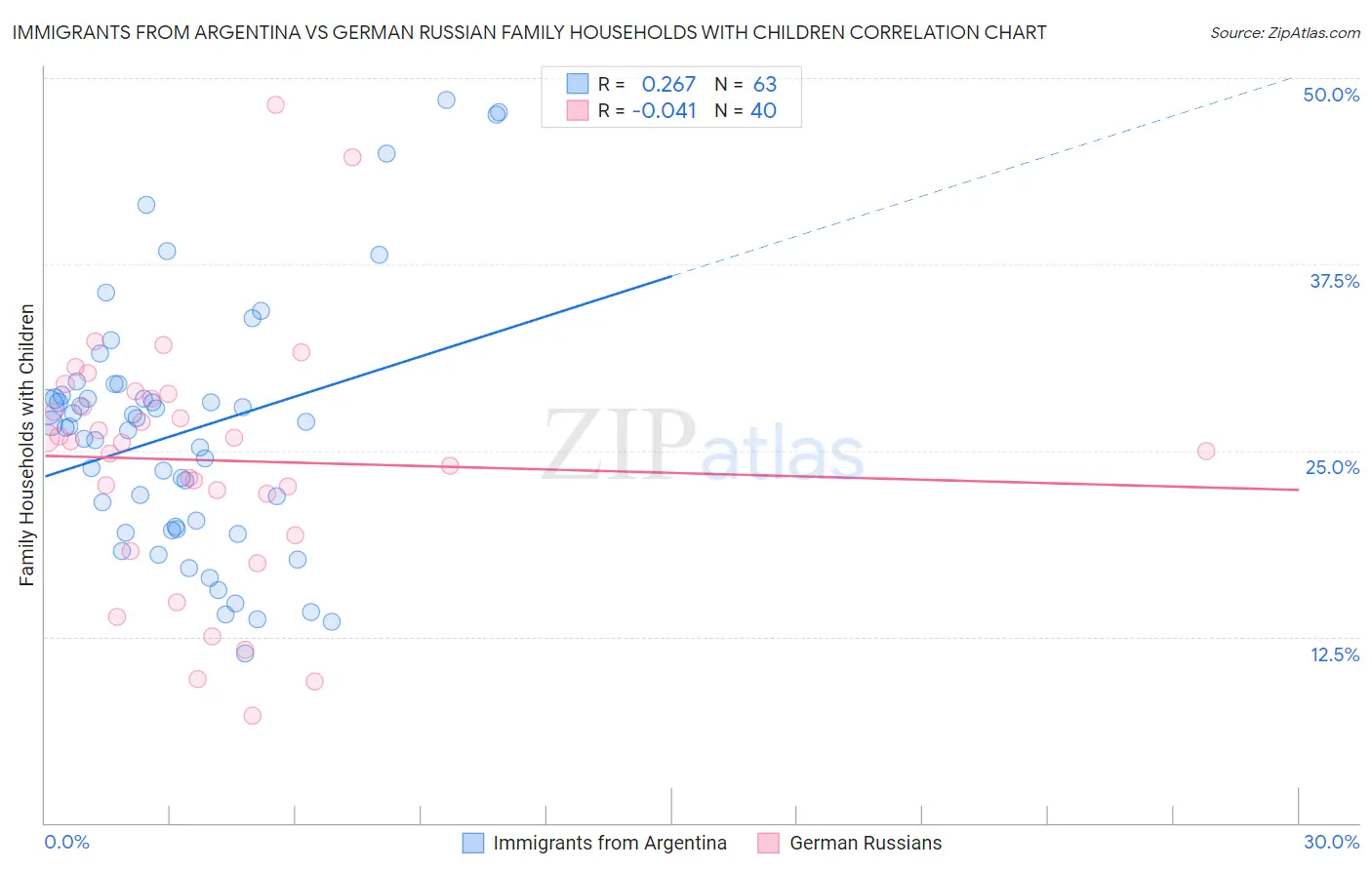 Immigrants from Argentina vs German Russian Family Households with Children