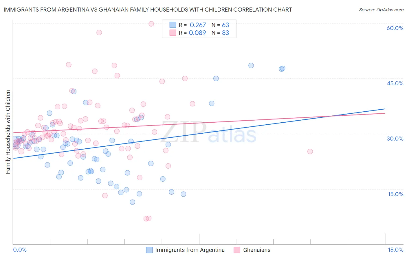 Immigrants from Argentina vs Ghanaian Family Households with Children