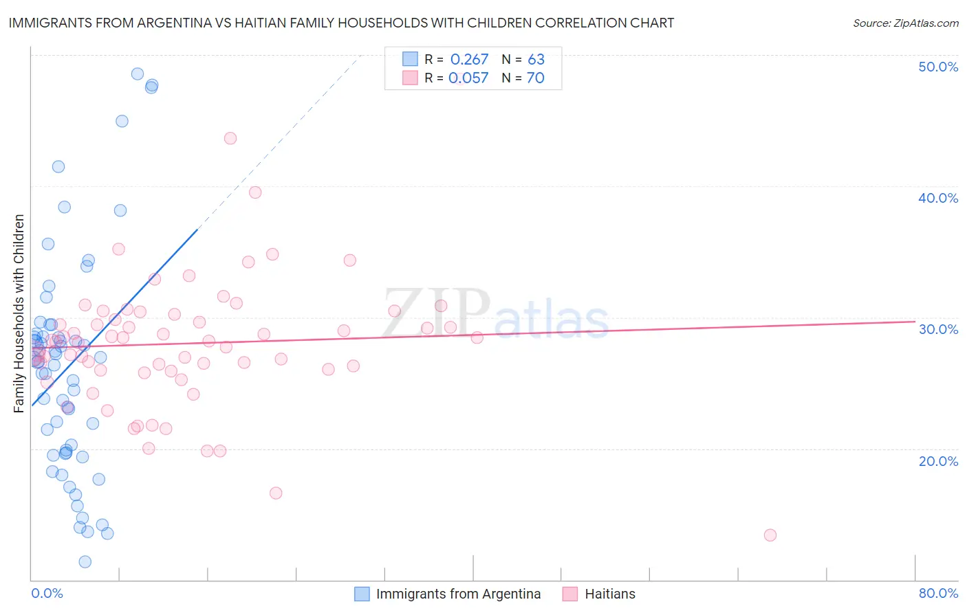 Immigrants from Argentina vs Haitian Family Households with Children
