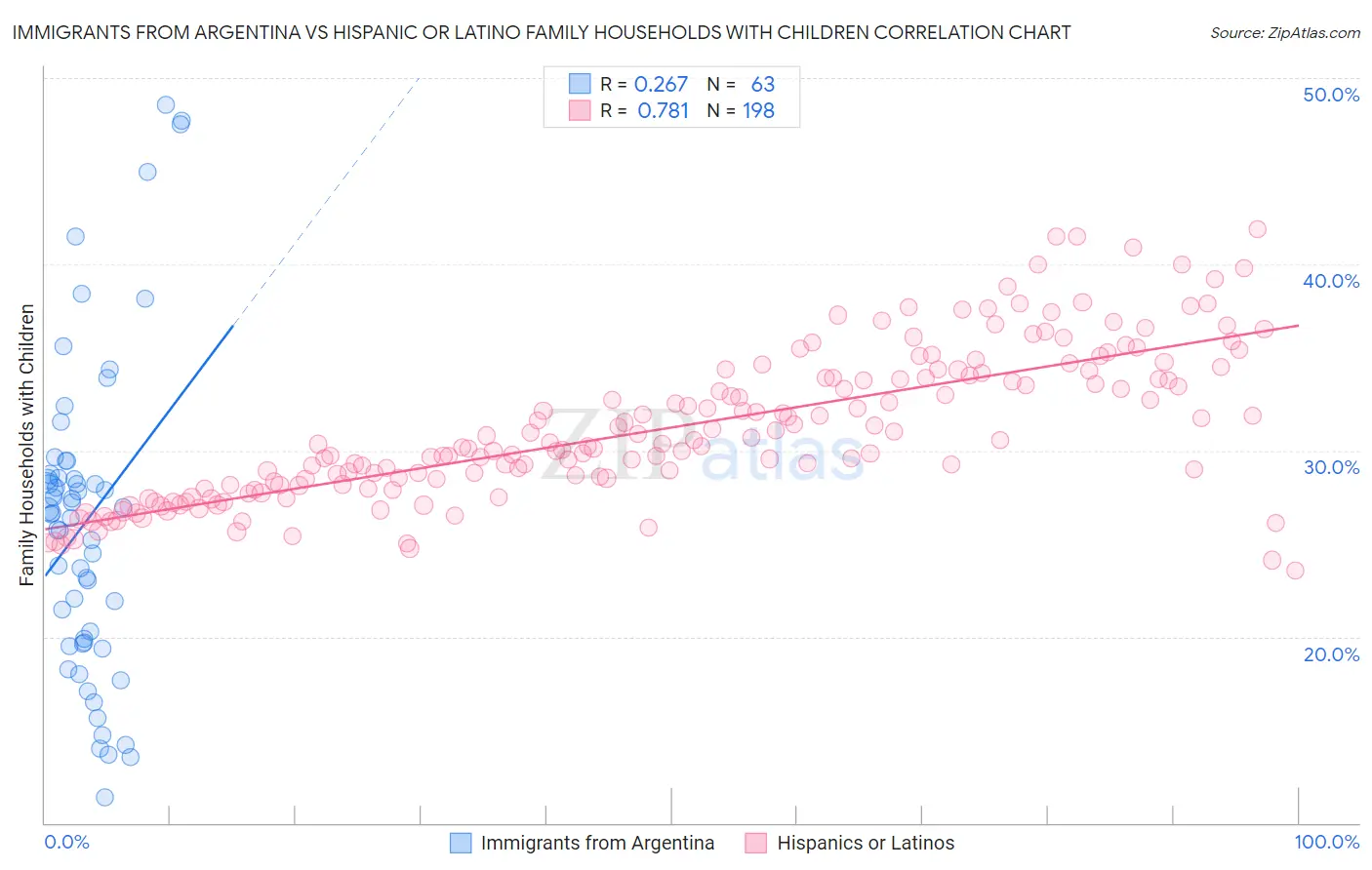 Immigrants from Argentina vs Hispanic or Latino Family Households with Children