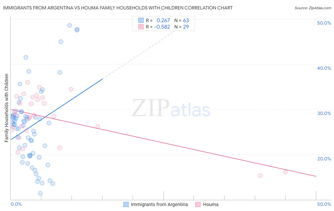 Immigrants from Argentina vs Houma Family Households with Children