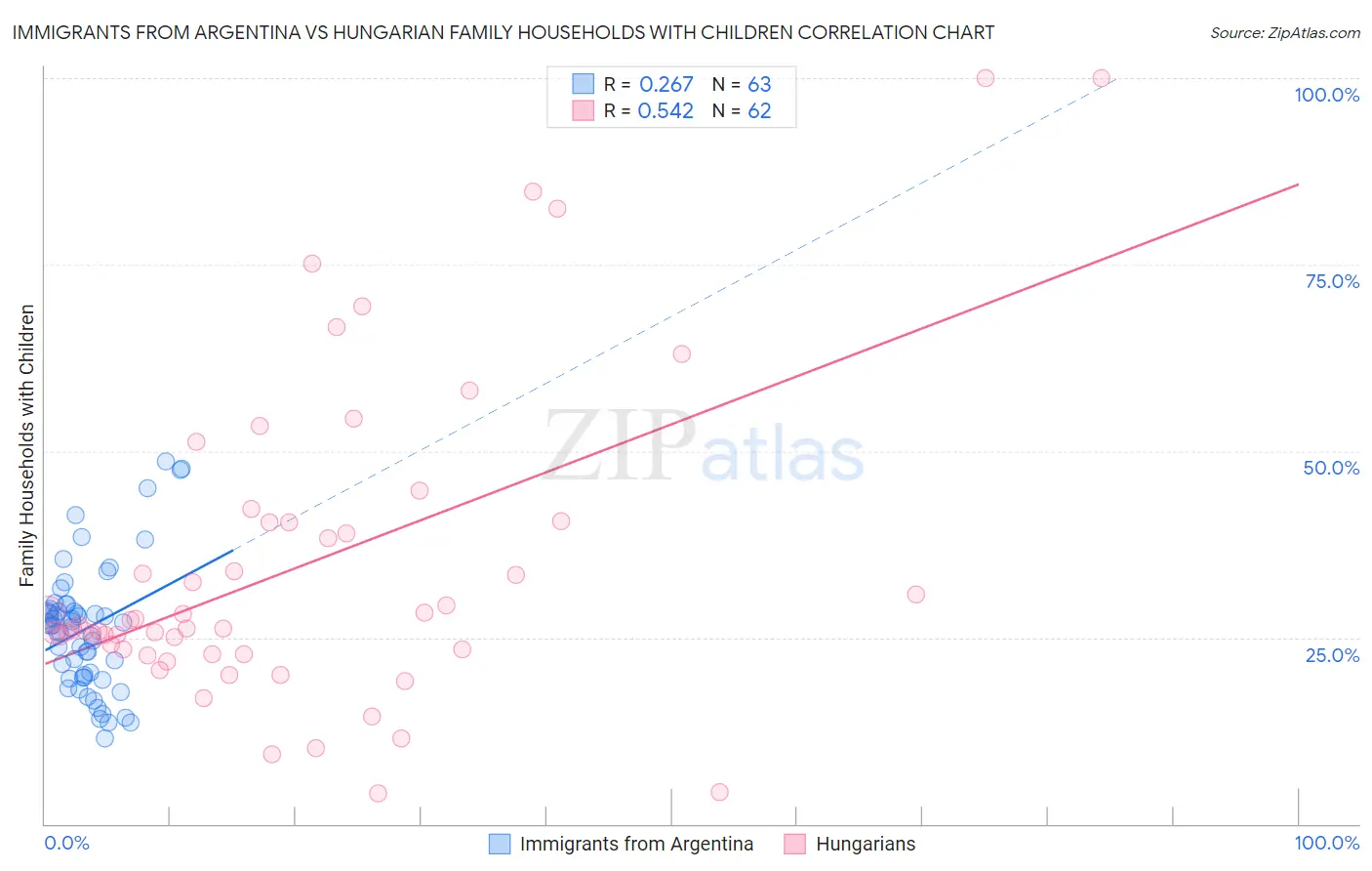 Immigrants from Argentina vs Hungarian Family Households with Children