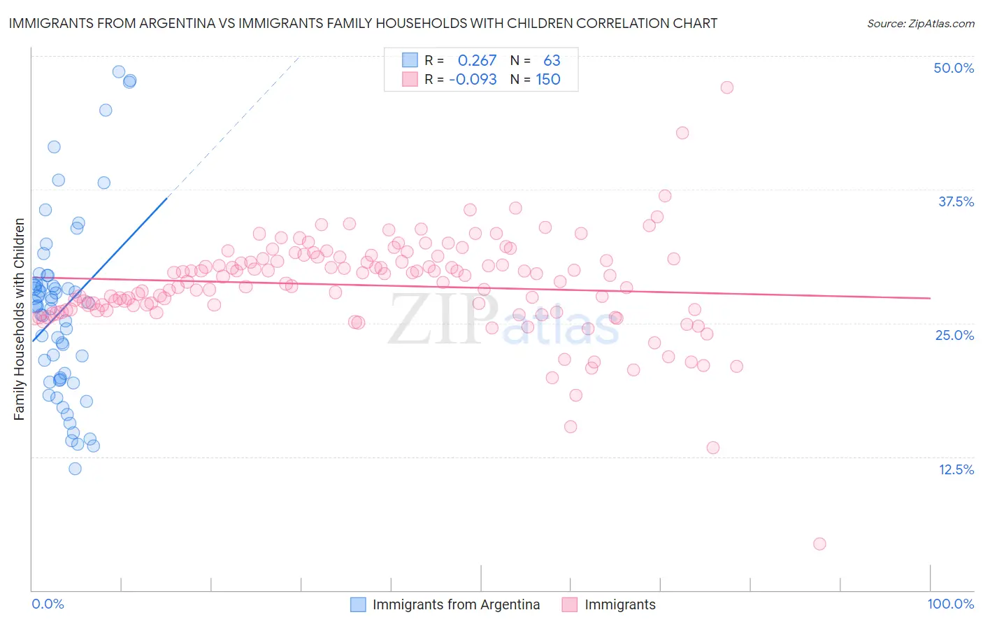 Immigrants from Argentina vs Immigrants Family Households with Children