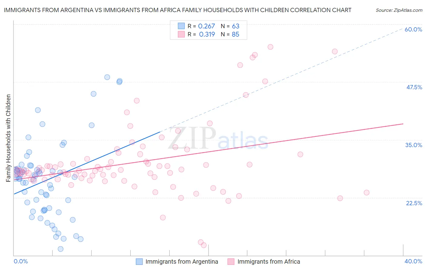 Immigrants from Argentina vs Immigrants from Africa Family Households with Children