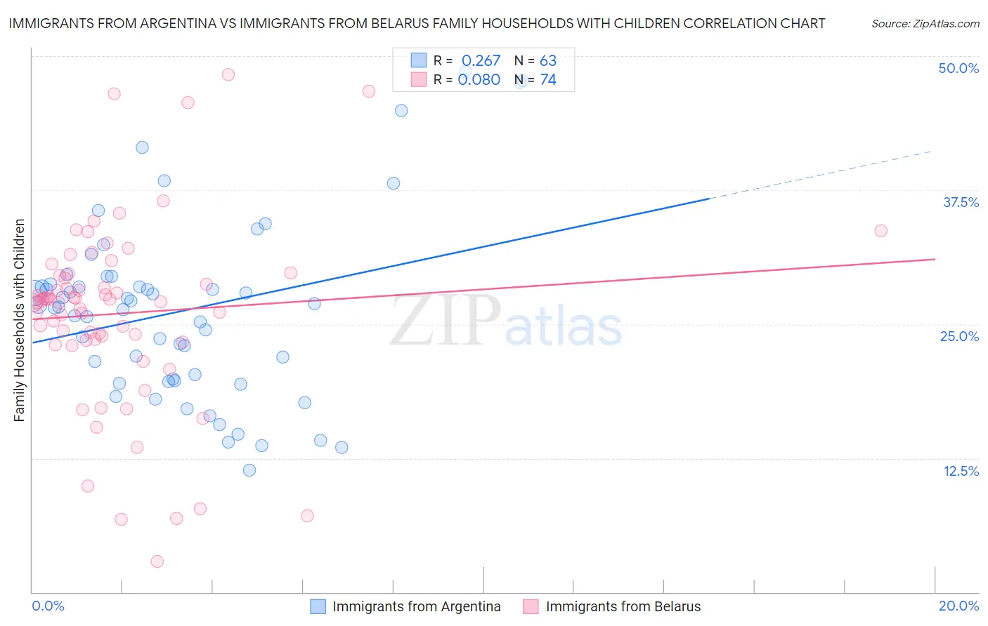 Immigrants from Argentina vs Immigrants from Belarus Family Households with Children