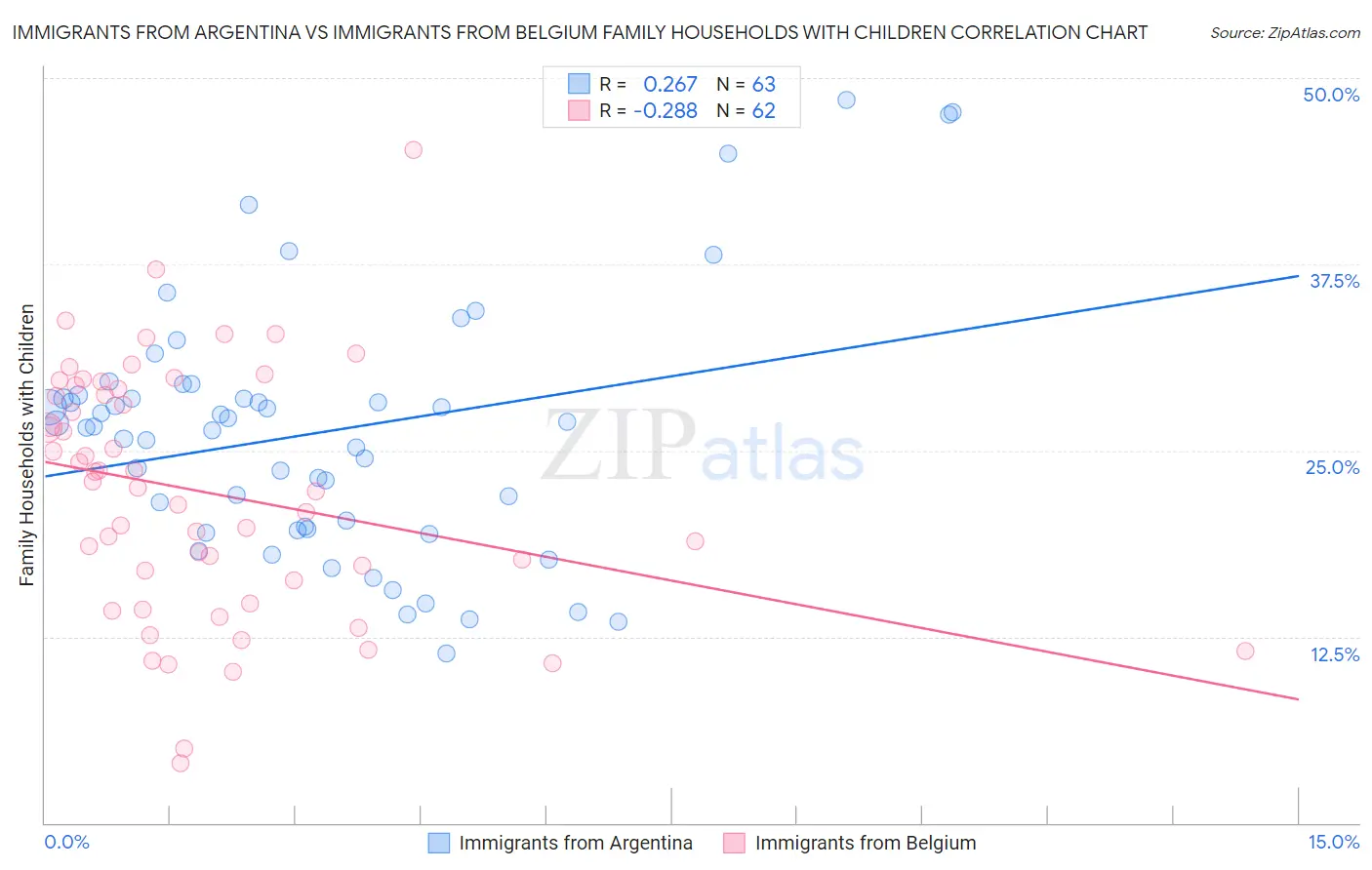 Immigrants from Argentina vs Immigrants from Belgium Family Households with Children