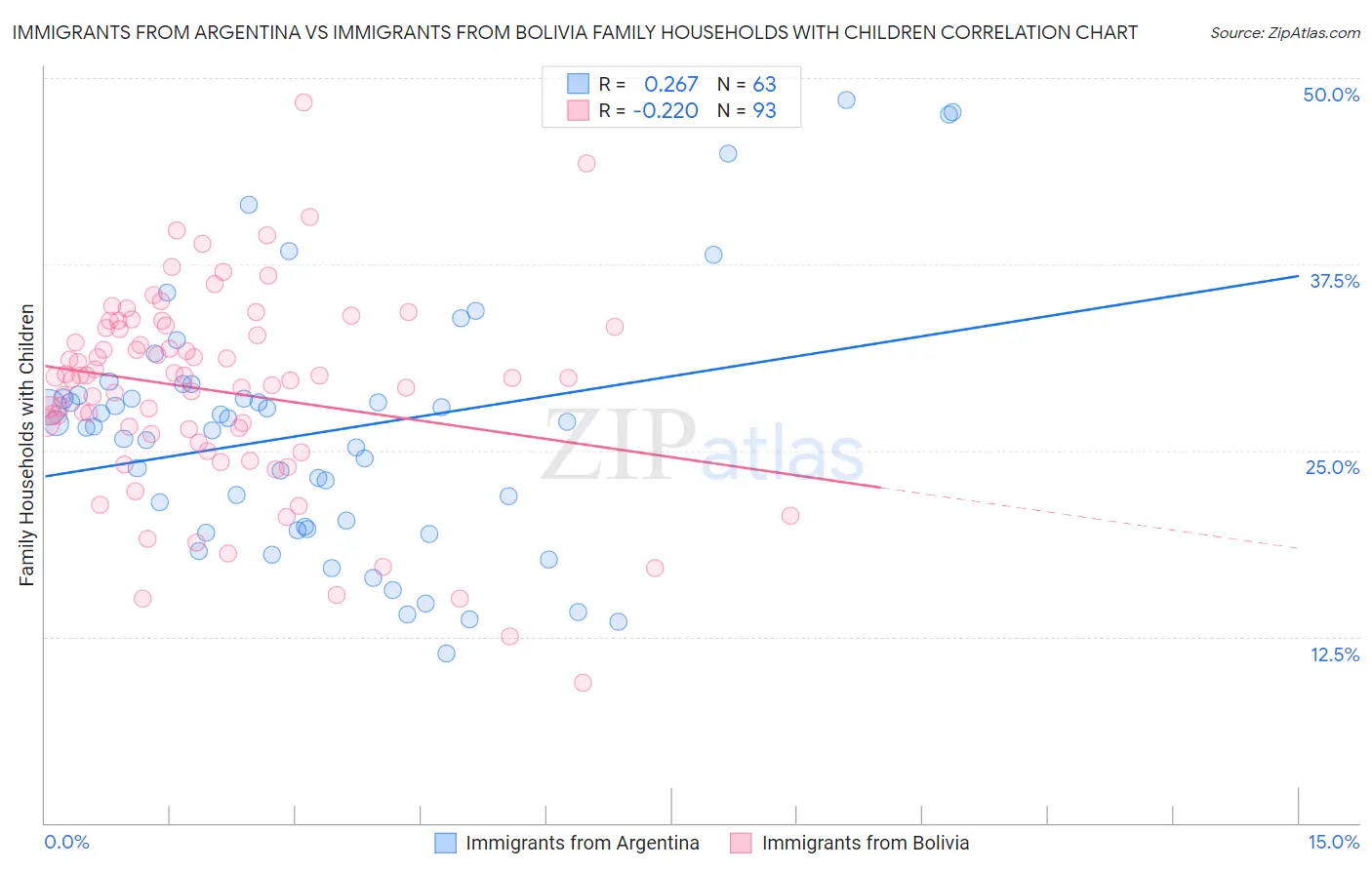 Immigrants from Argentina vs Immigrants from Bolivia Family Households with Children