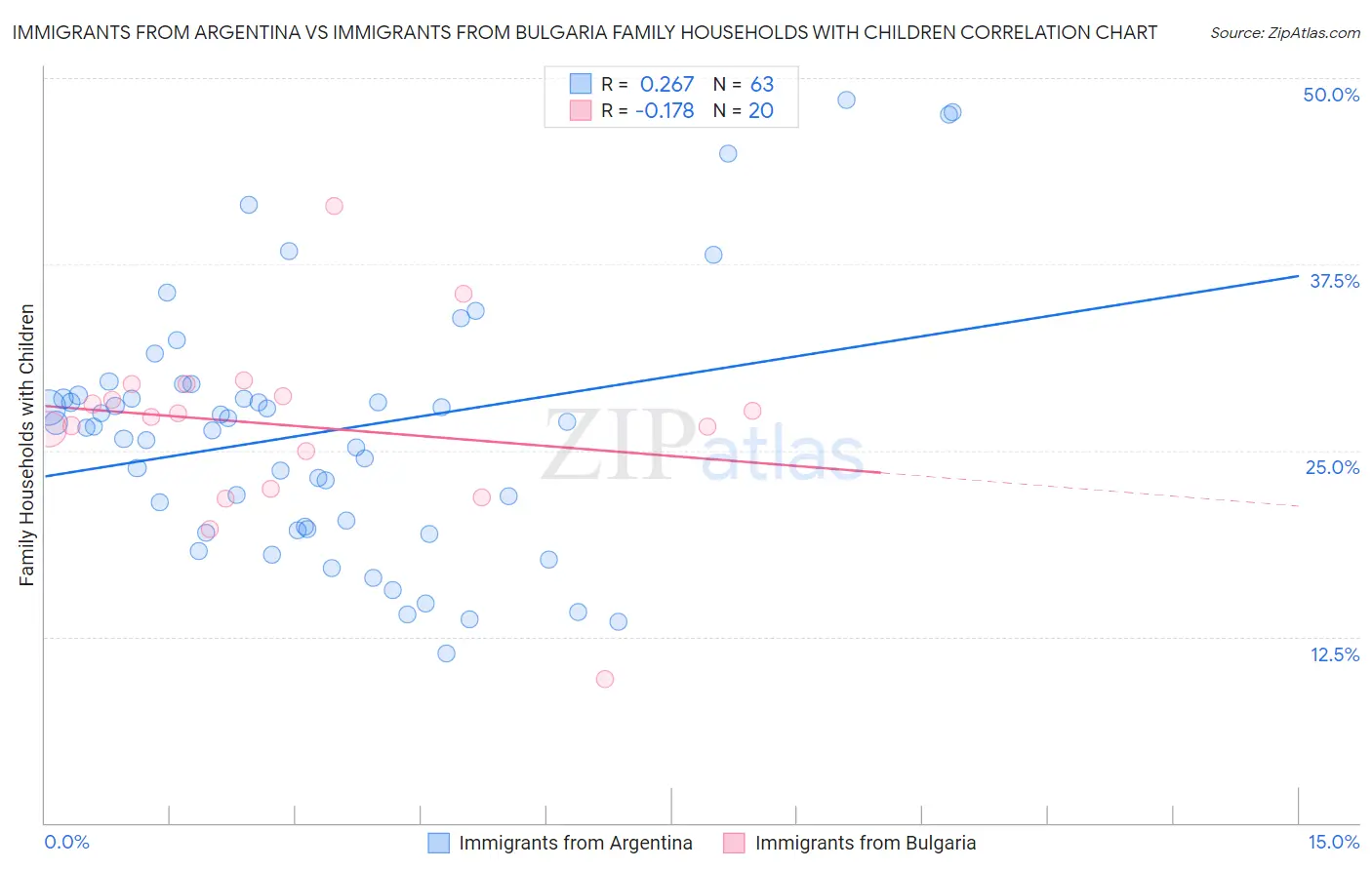 Immigrants from Argentina vs Immigrants from Bulgaria Family Households with Children