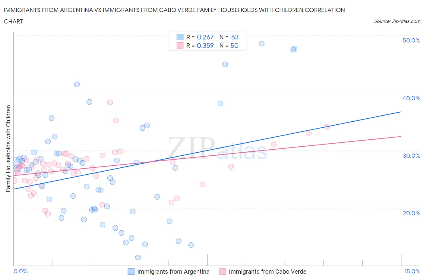 Immigrants from Argentina vs Immigrants from Cabo Verde Family Households with Children