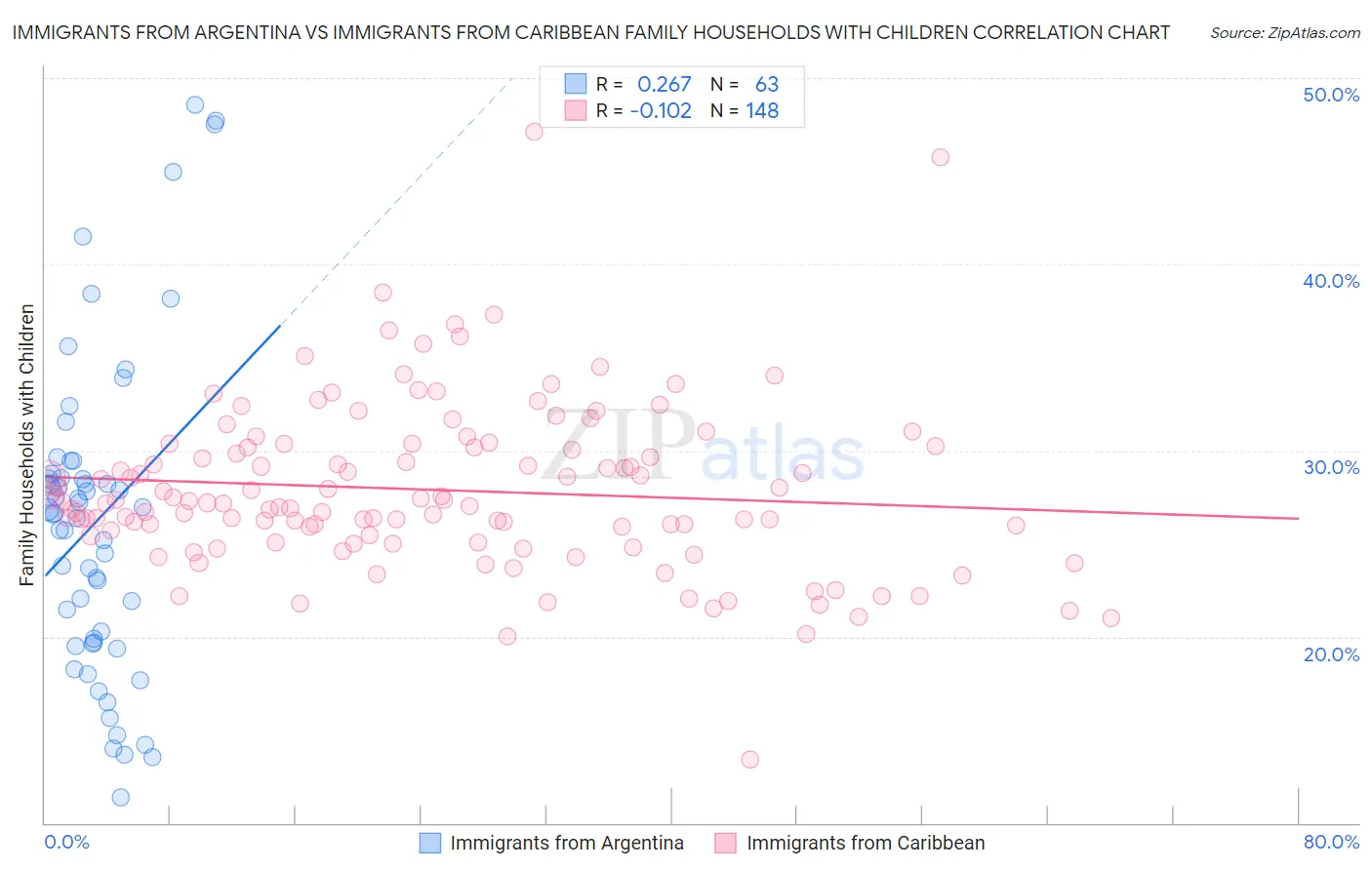 Immigrants from Argentina vs Immigrants from Caribbean Family Households with Children